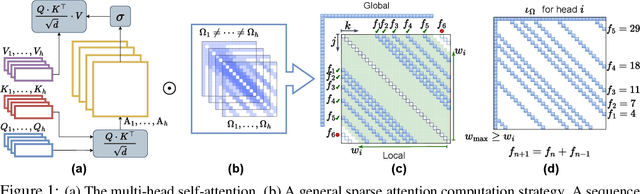 Figure 1 for Fibottention: Inceptive Visual Representation Learning with Diverse Attention Across Heads