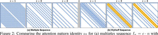 Figure 2 for Fibottention: Inceptive Visual Representation Learning with Diverse Attention Across Heads