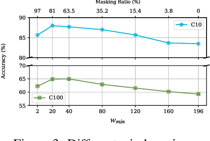 Figure 4 for Fibottention: Inceptive Visual Representation Learning with Diverse Attention Across Heads