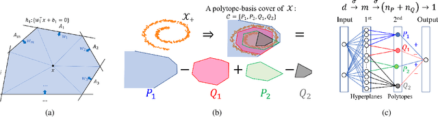 Figure 3 for Defining Neural Network Architecture through Polytope Structures of Dataset