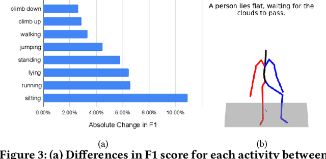 Figure 4 for Generating Virtual On-body Accelerometer Data from Virtual Textual Descriptions for Human Activity Recognition