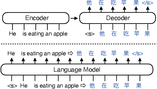 Figure 1 for Decoder-Only or Encoder-Decoder? Interpreting Language Model as a Regularized Encoder-Decoder