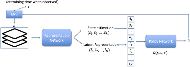 Figure 1 for Learning Interpretable Policies in Hindsight-Observable POMDPs through Partially Supervised Reinforcement Learning