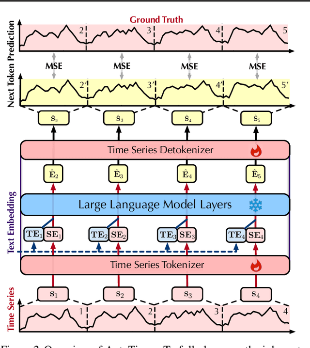 Figure 3 for AutoTimes: Autoregressive Time Series Forecasters via Large Language Models