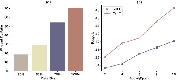 Figure 3 for FedPIT: Towards Privacy-preserving and Few-shot Federated Instruction Tuning