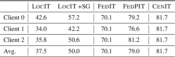 Figure 4 for FedPIT: Towards Privacy-preserving and Few-shot Federated Instruction Tuning