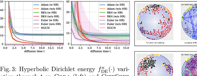 Figure 4 for Continuous Geometry-Aware Graph Diffusion via Hyperbolic Neural PDE