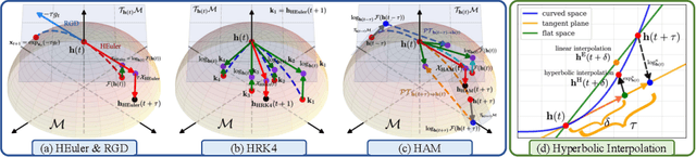 Figure 1 for Continuous Geometry-Aware Graph Diffusion via Hyperbolic Neural PDE