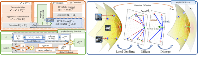 Figure 3 for Continuous Geometry-Aware Graph Diffusion via Hyperbolic Neural PDE