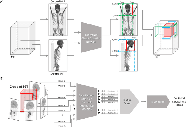 Figure 1 for Segmentation-Free Outcome Prediction in Head and Neck Cancer: Deep Learning-based Feature Extraction from Multi-Angle Maximum Intensity Projections (MA-MIPs) of PET Images