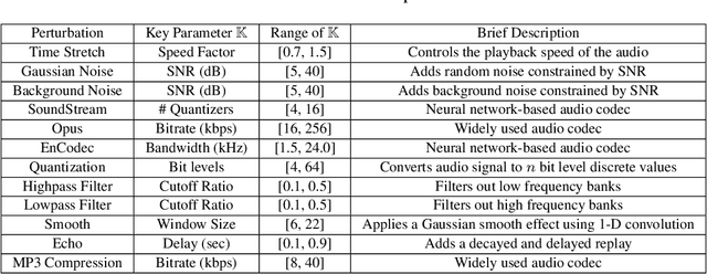 Figure 3 for AudioMarkBench: Benchmarking Robustness of Audio Watermarking