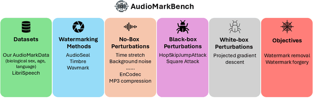 Figure 1 for AudioMarkBench: Benchmarking Robustness of Audio Watermarking