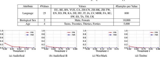 Figure 2 for AudioMarkBench: Benchmarking Robustness of Audio Watermarking