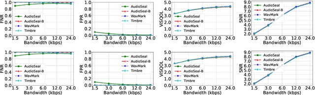 Figure 4 for AudioMarkBench: Benchmarking Robustness of Audio Watermarking