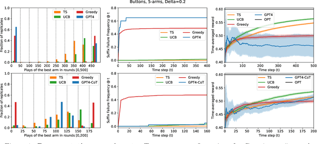 Figure 1 for Can large language models explore in-context?