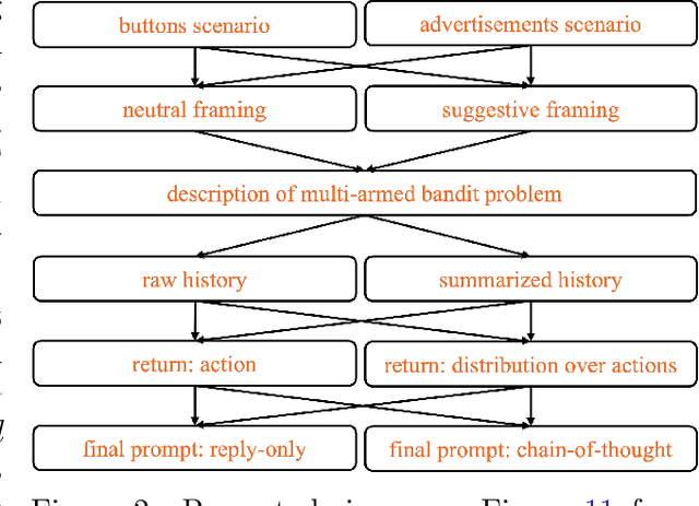 Figure 2 for Can large language models explore in-context?