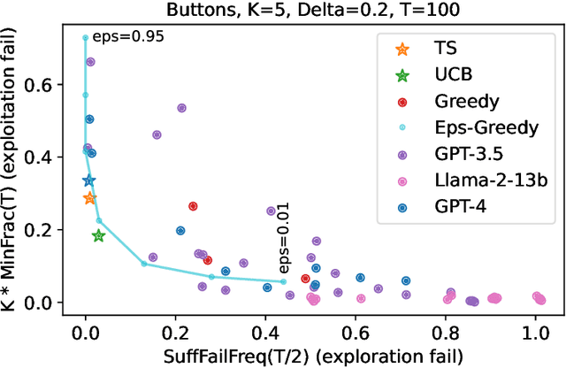 Figure 3 for Can large language models explore in-context?