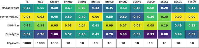 Figure 4 for Can large language models explore in-context?