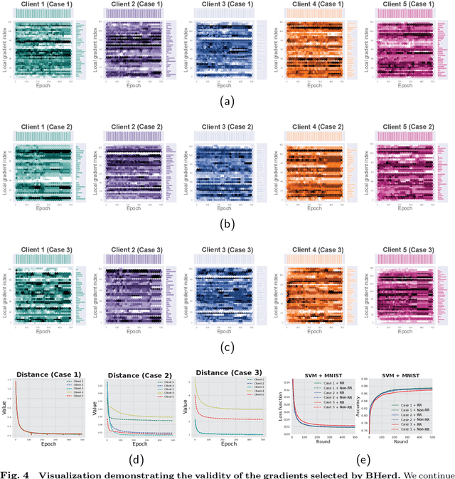 Figure 4 for Accelerating Federated Learning by Selecting Beneficial Herd of Local Gradients