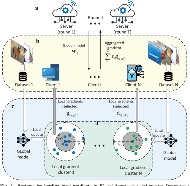 Figure 1 for Accelerating Federated Learning by Selecting Beneficial Herd of Local Gradients