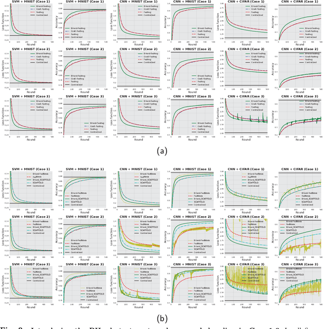 Figure 2 for Accelerating Federated Learning by Selecting Beneficial Herd of Local Gradients