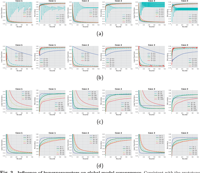 Figure 3 for Accelerating Federated Learning by Selecting Beneficial Herd of Local Gradients