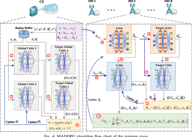 Figure 3 for Cooperative Edge Caching Based on Elastic Federated and Multi-Agent Deep Reinforcement Learning in Next-Generation Network