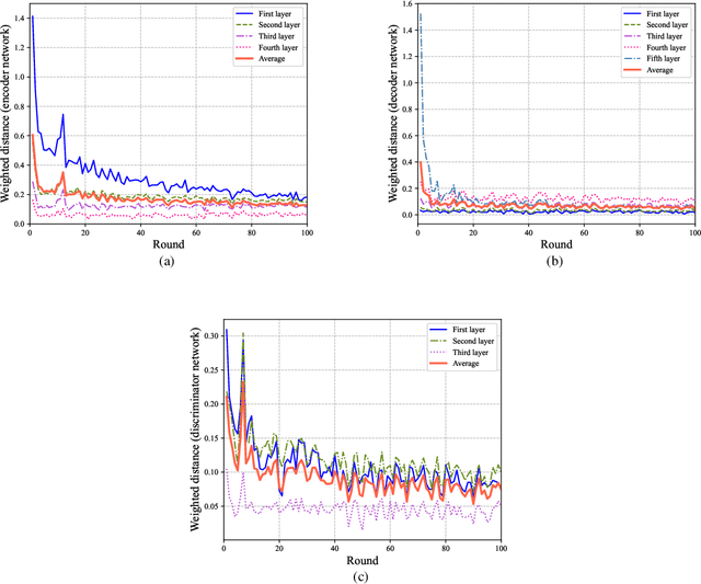 Figure 4 for Cooperative Edge Caching Based on Elastic Federated and Multi-Agent Deep Reinforcement Learning in Next-Generation Network