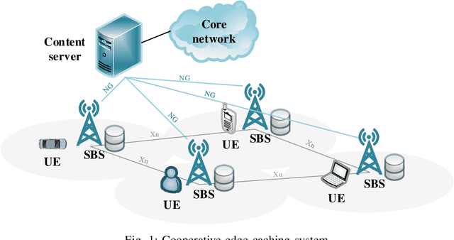 Figure 1 for Cooperative Edge Caching Based on Elastic Federated and Multi-Agent Deep Reinforcement Learning in Next-Generation Network