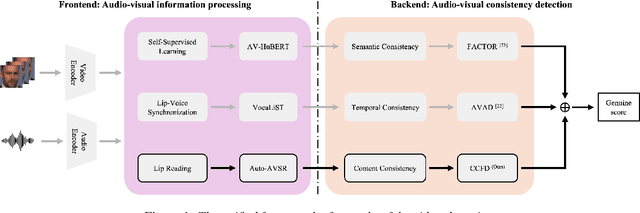 Figure 1 for Zero-Shot Fake Video Detection by Audio-Visual Consistency