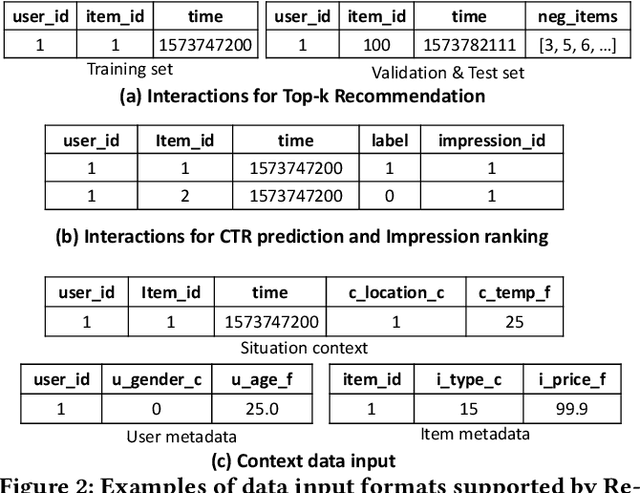 Figure 3 for ReChorus2.0: A Modular and Task-Flexible Recommendation Library