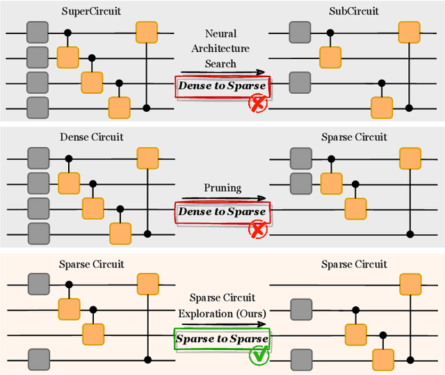 Figure 1 for QuantumSEA: In-Time Sparse Exploration for Noise Adaptive Quantum Circuits