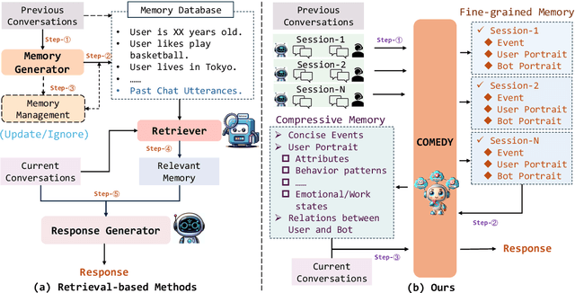 Figure 1 for Compress to Impress: Unleashing the Potential of Compressive Memory in Real-World Long-Term Conversations