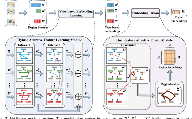 Figure 2 for Urban Region Representation Learning with Attentive Fusion