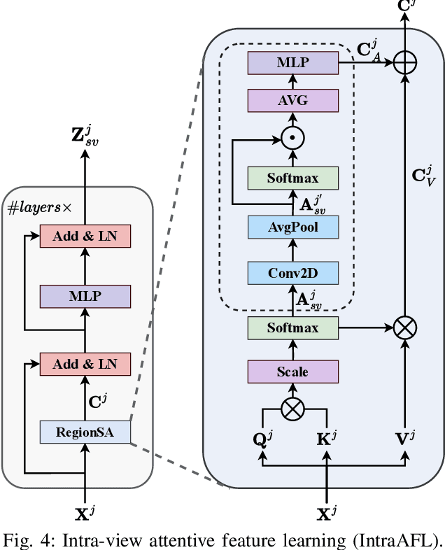 Figure 4 for Urban Region Representation Learning with Attentive Fusion