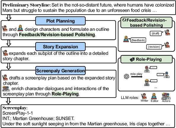 Figure 1 for HoLLMwood: Unleashing the Creativity of Large Language Models in Screenwriting via Role Playing