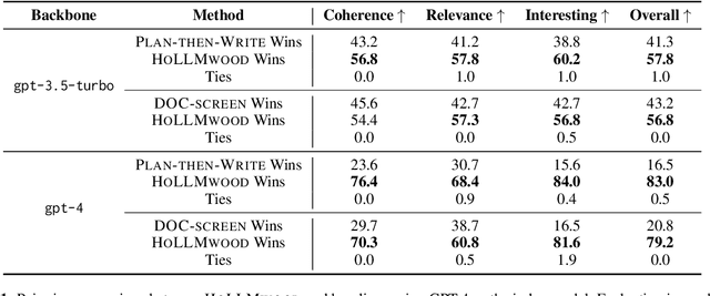 Figure 2 for HoLLMwood: Unleashing the Creativity of Large Language Models in Screenwriting via Role Playing