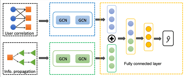 Figure 3 for Rumor Detection with a novel graph neural network approach