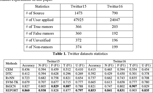 Figure 2 for Rumor Detection with a novel graph neural network approach