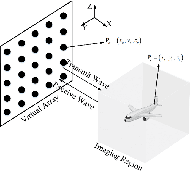 Figure 1 for Array SAR 3D Sparse Imaging Based on Regularization by Denoising Under Few Observed Data