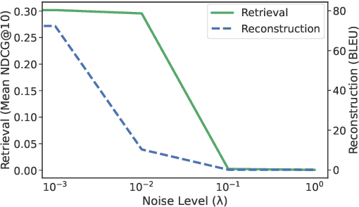 Figure 4 for Text Embeddings Reveal  As Much As Text