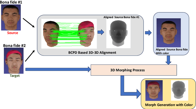 Figure 1 for 3D Face Morphing Attack Generation using Non-Rigid Registration