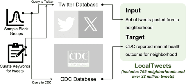 Figure 1 for LocalTweets to LocalHealth: A Mental Health Surveillance Framework Based on Twitter Data