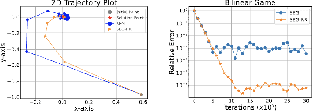 Figure 1 for Stochastic Extragradient with Random Reshuffling: Improved Convergence for Variational Inequalities