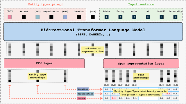 Figure 3 for GLiNER: Generalist Model for Named Entity Recognition using Bidirectional Transformer