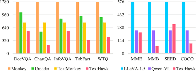 Figure 3 for TextHawk: Exploring Efficient Fine-Grained Perception of Multimodal Large Language Models