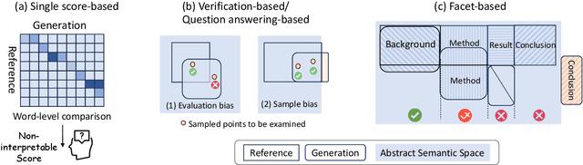 Figure 2 for Rethinking Scientific Summarization Evaluation: Grounding Explainable Metrics on Facet-aware Benchmark