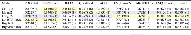 Figure 4 for Rethinking Scientific Summarization Evaluation: Grounding Explainable Metrics on Facet-aware Benchmark