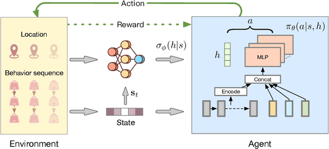 Figure 2 for An Adaptive Framework of Geographical Group-Specific Network on O2O Recommendation