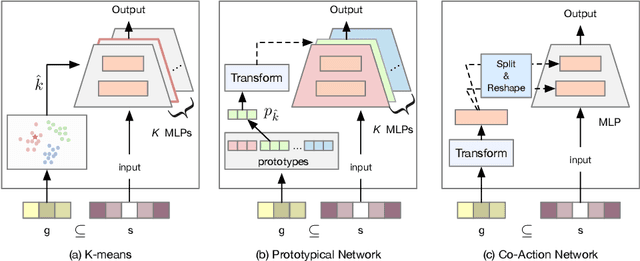 Figure 4 for An Adaptive Framework of Geographical Group-Specific Network on O2O Recommendation